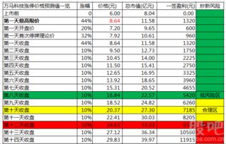 萬馬科技開板價 信息系統(tǒng)集成服務(wù)的掘金機(jī)會與收益分析