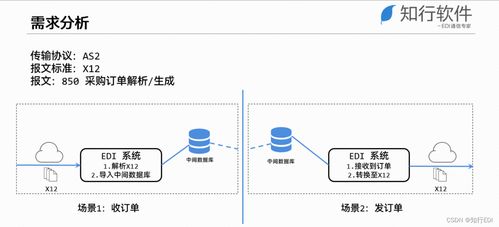 EDI系統(tǒng)集成之?dāng)?shù)據(jù)庫方案 信息系統(tǒng)集成服務(wù)的核心要素