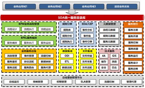 T系統(tǒng)和應(yīng)用集成 從SOA架構(gòu)思想到服務(wù)架構(gòu)規(guī)劃設(shè)計(jì)